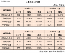 <strong>全球半导体进出口(1-12月):日本设备出</strong> <strong>全球半导体进出口(1-12月):日本设备出</strong>